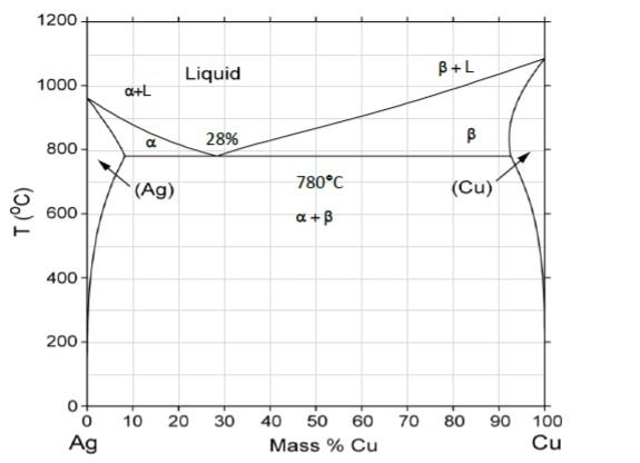 Solved Part B. What are the compositions of the two phases | Chegg.com