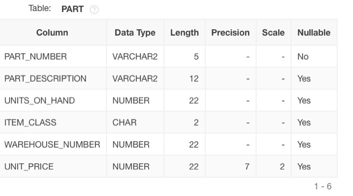 Solved Write SQL code that could be used from these seven | Chegg.com
