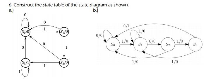 Solved 6. Construct the state table of the state diagram as | Chegg.com