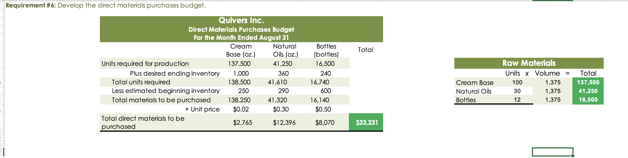 Solved Part B. Budgets During July Of The Current Year, The | Chegg.com