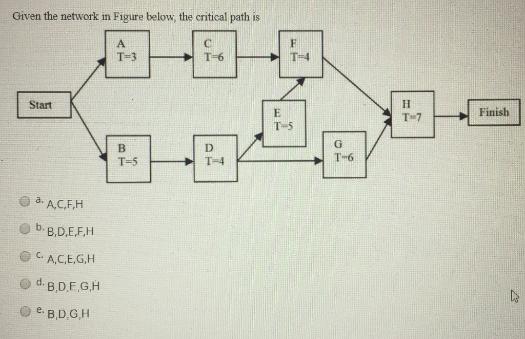 Solved Given the network in Figure below, the critical path | Chegg.com