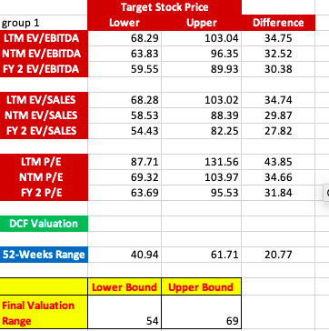 explain how the DCF valuation range has been | Chegg.com