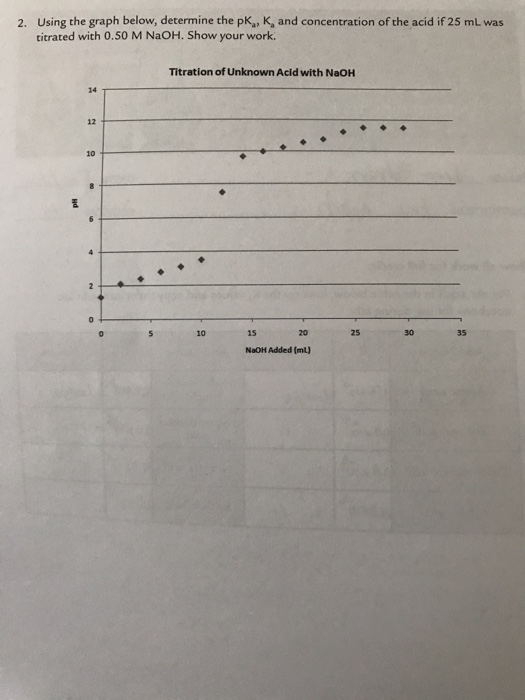 Solved 2. Using the graph below, determine the pK, K, and | Chegg.com