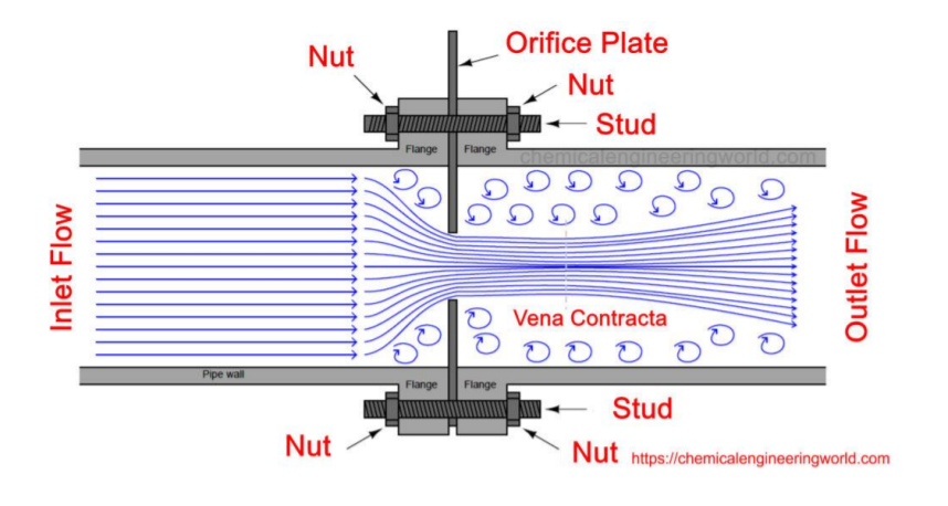 Solved Nut Orifice Plate Nut Stud Gen nee Flange Flange | Chegg.com