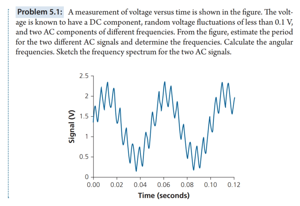 Solved Problem 5.1 A measurement of voltage versus time is