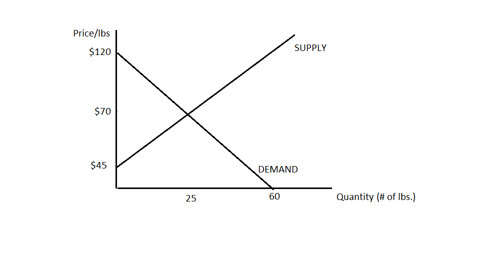 solved-consider-the-market-depicted-in-the-second-chegg