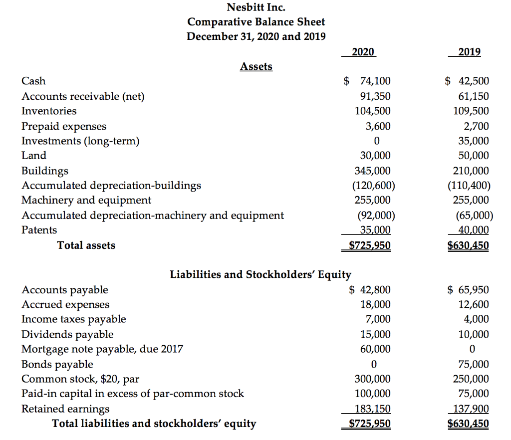 solved instructions prepare a statement of cash flows chegg com how to read financial reports for stocks the basic format an income is