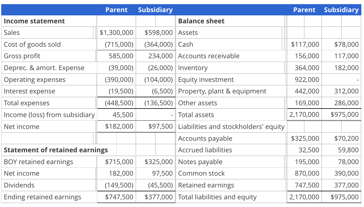 Solved Prepare consolidation spreadsheet for intercompany | Chegg.com