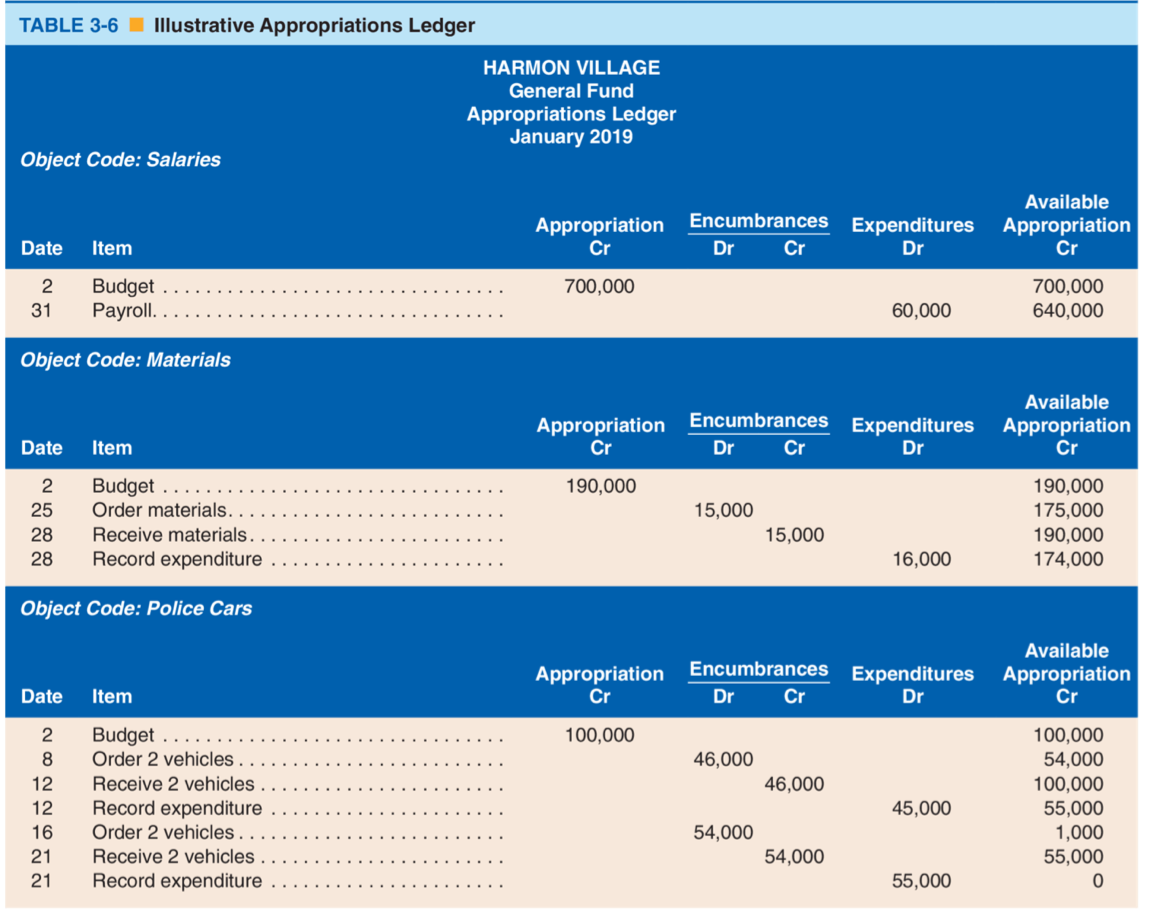 Collection of Five Ledgers Recording Wages and Expenditures of