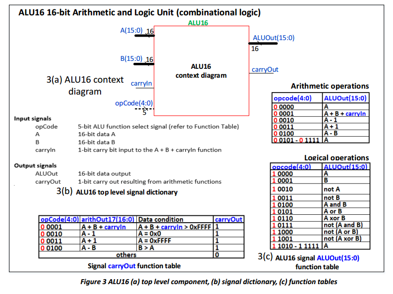 c) Figures 3a-3c provide the 16-bit Arithmetic and | Chegg.com