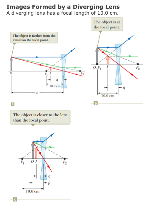 Solved Images Formed By A Diverging Lens A Diverging Lens | Chegg.com