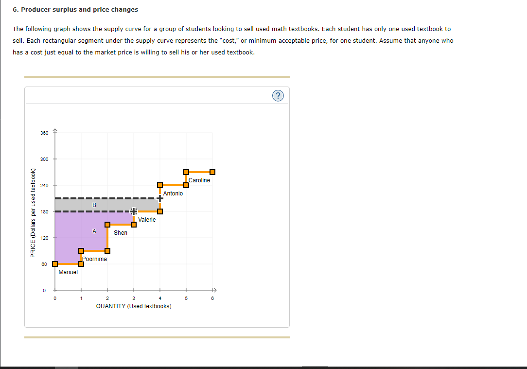 Solved 6. Producer Surplus And Price Changes The Following | Chegg.com
