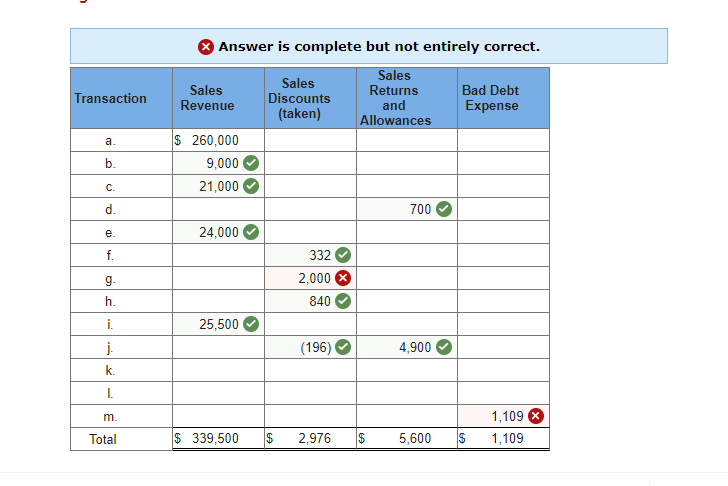 Solved The Following Data Were Selected From The Records Of | Chegg.com