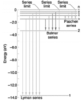 Solved Using the energy level diagram of hydrogen atom, find | Chegg.com