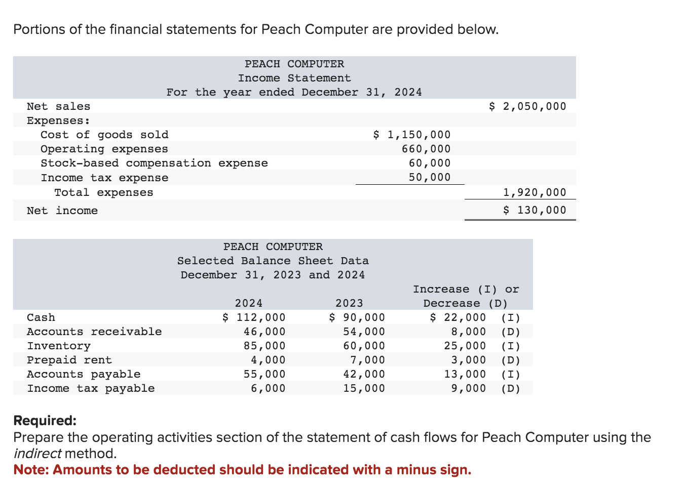 Solved Portions of the financial statements for Peach | Chegg.com