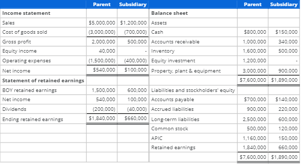 Solved Determining ending consolidated balances in the | Chegg.com