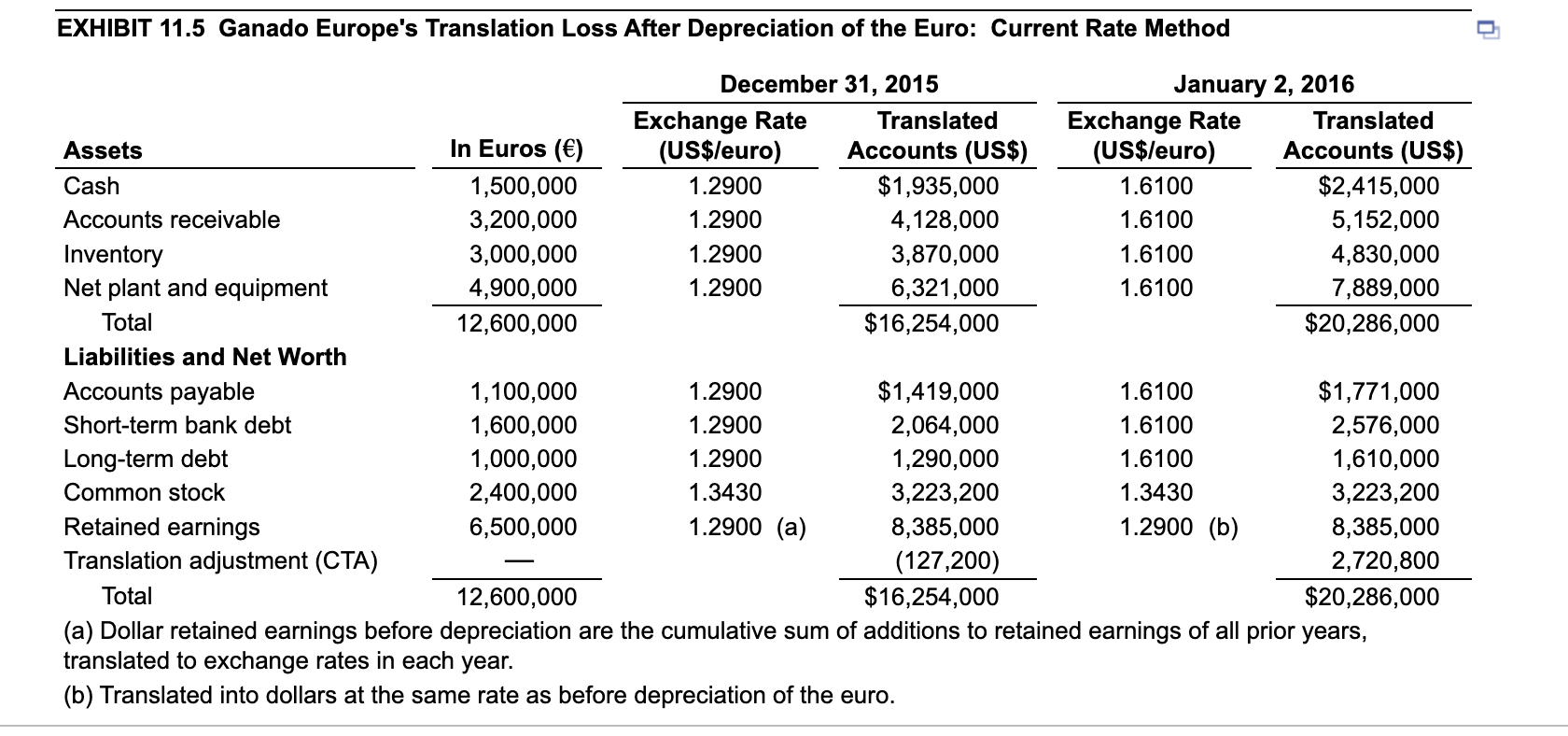 Solved Ganado Europe (C). Using facts in the chapter for
