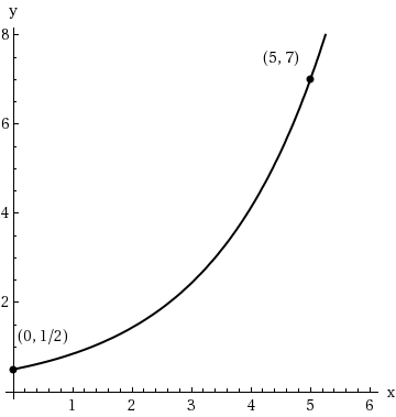 Solved Find the exponential model y = aebx that fits the | Chegg.com