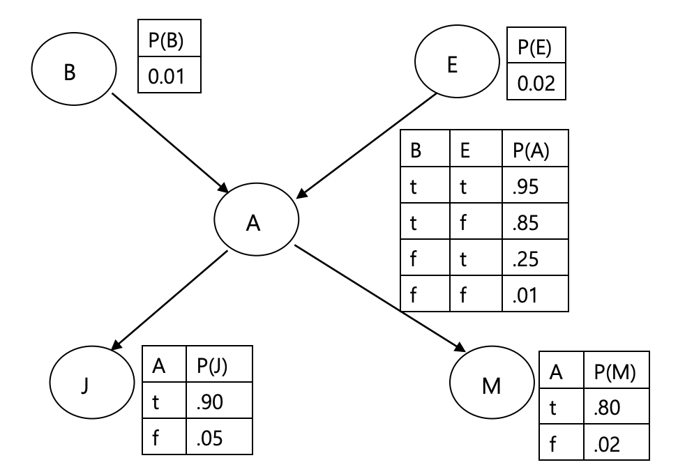 Solved In The Following Bayesian Network, B, E, A, J, And M | Chegg.com