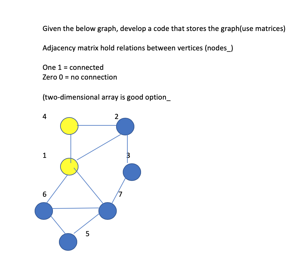 Solved Given the below graph, develop a code that stores the | Chegg.com