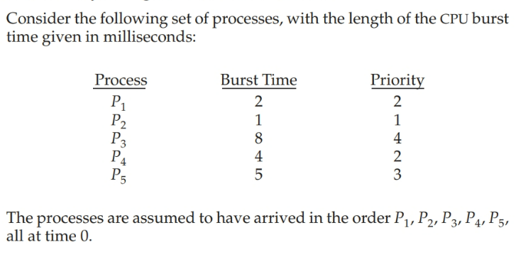 Solved Consider the following set of processes, with the | Chegg.com