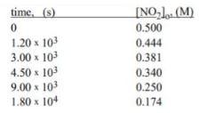 Solved The rate of the reaction NO2 + CO → NO + CO2 depends | Chegg.com