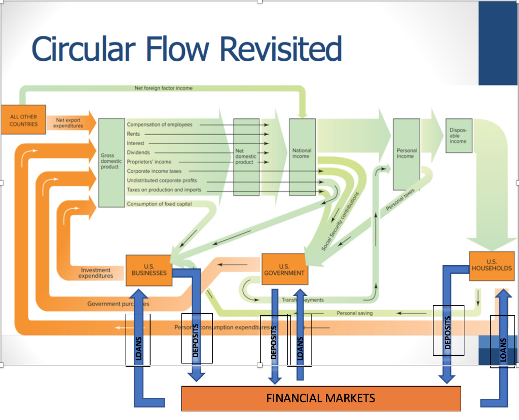 Circular Flow Revisited Net foreign factor income ALL | Chegg.com