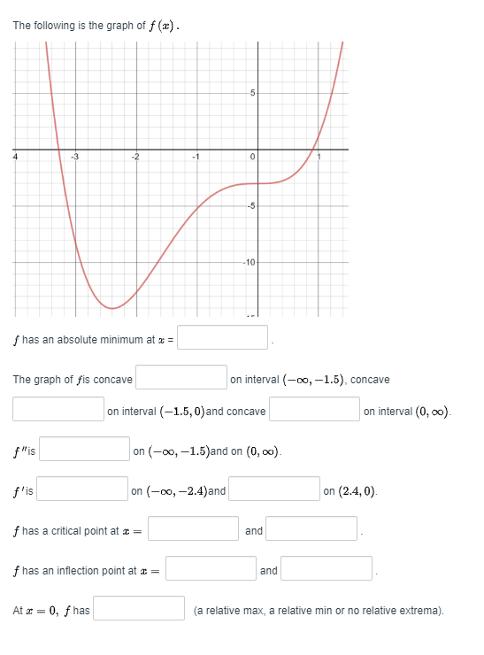 Solved The following is the graph of f (). has an absolute | Chegg.com