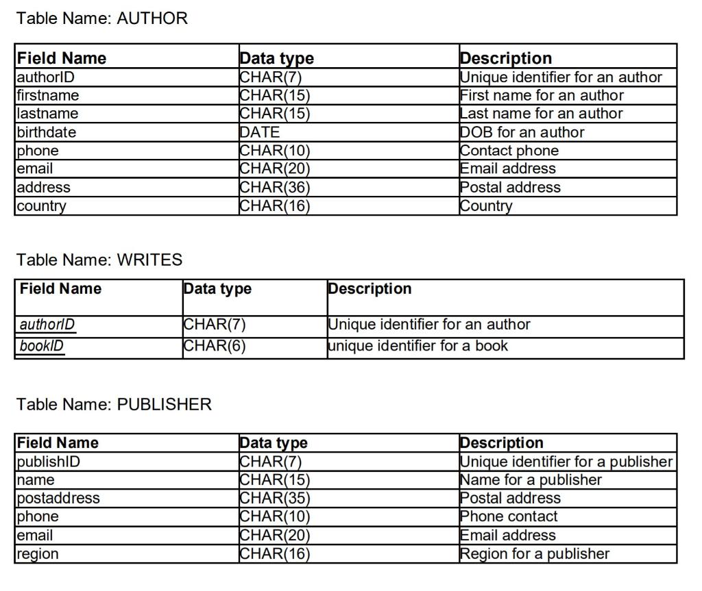 Solved Table Name: BOOK Field Name bookID booktitle ISBN | Chegg.com