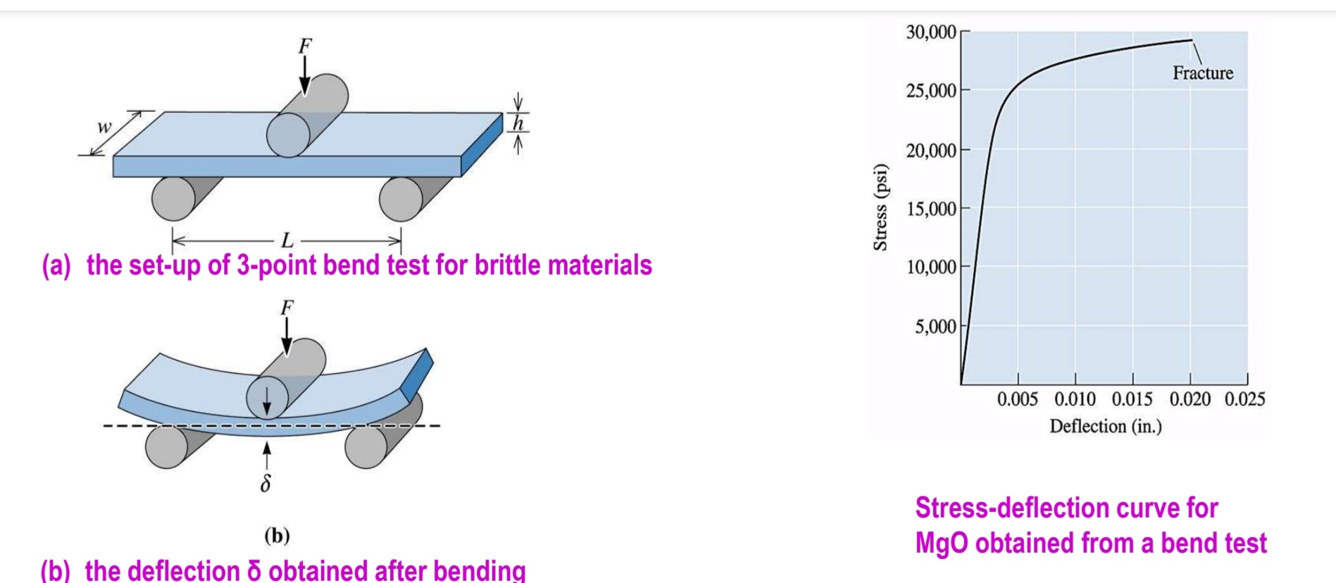 Solved Explain 3 point and 4 point bend setup of the bend | Chegg.com