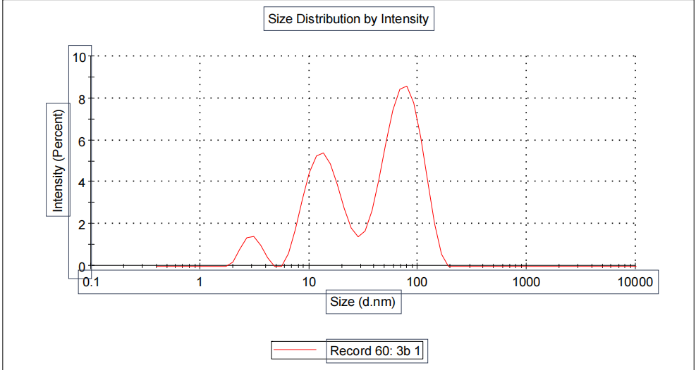 Intensity (Percent) 10 8 2 0 0.1 1 Size Distribution | Chegg.com