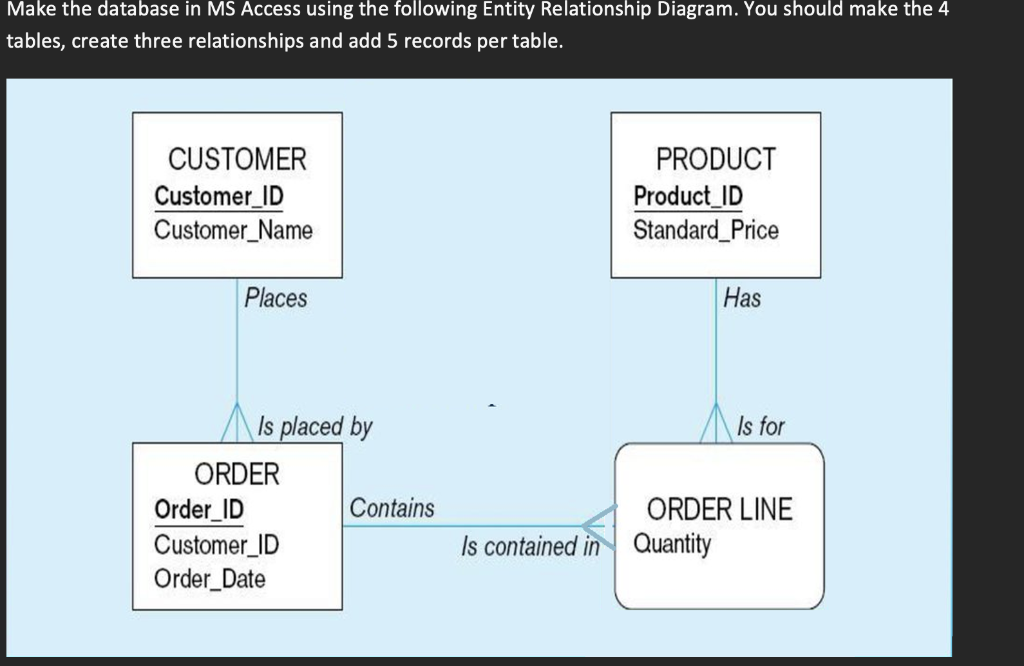 access entity relationship