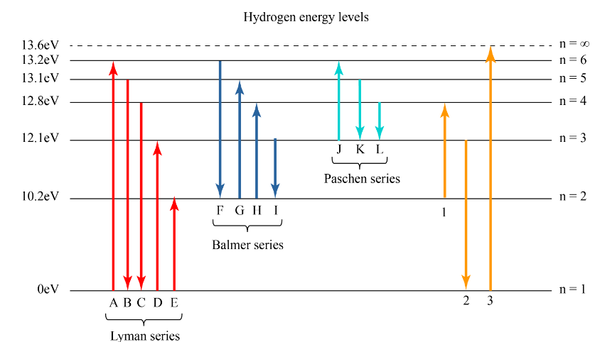 Solved Use the hydrogen energy level diagram provided to | Chegg.com