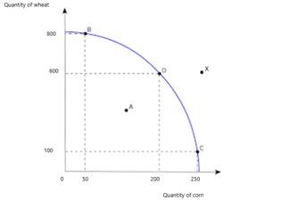 Solved which points on the graph are efficient, inefficient, | Chegg.com