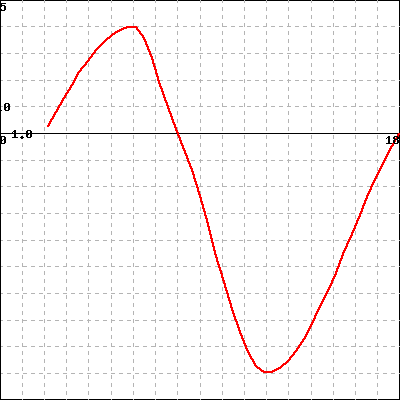 Solved If the figure below is the graph of the derivative | Chegg.com