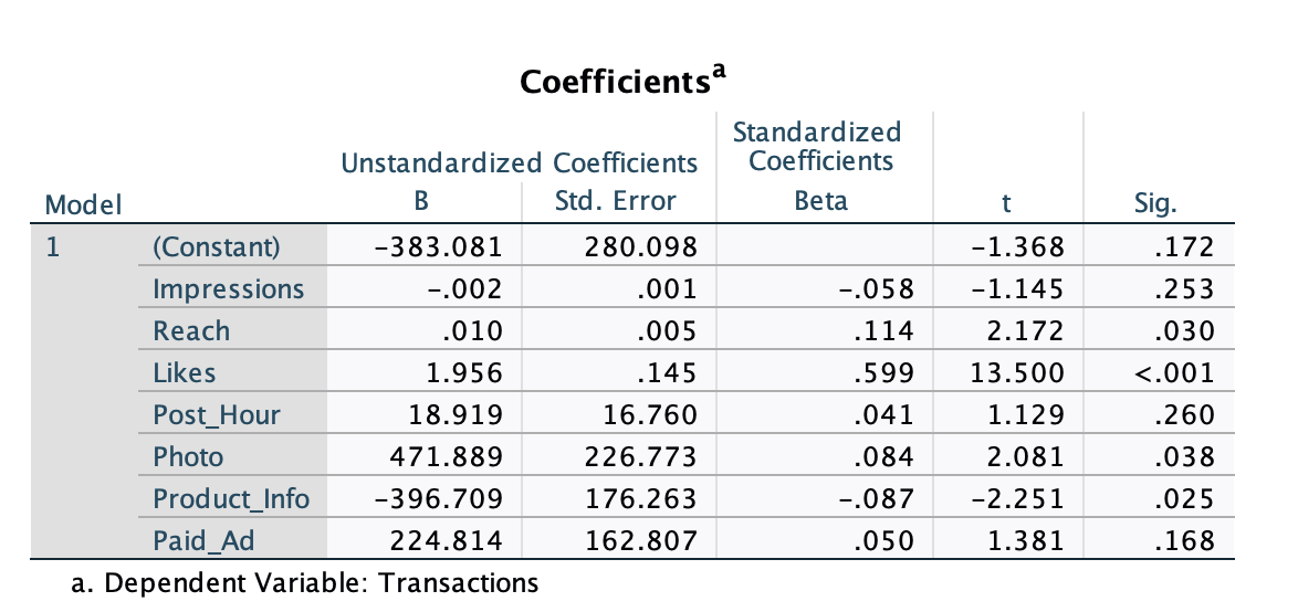Solved 6. Examine which variables are significant by | Chegg.com