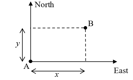 Solved 1. City B is located x = 205 km East, and y = 247 km | Chegg.com