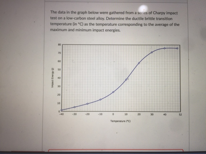 Solved The data in the graph below were gathered from a | Chegg.com