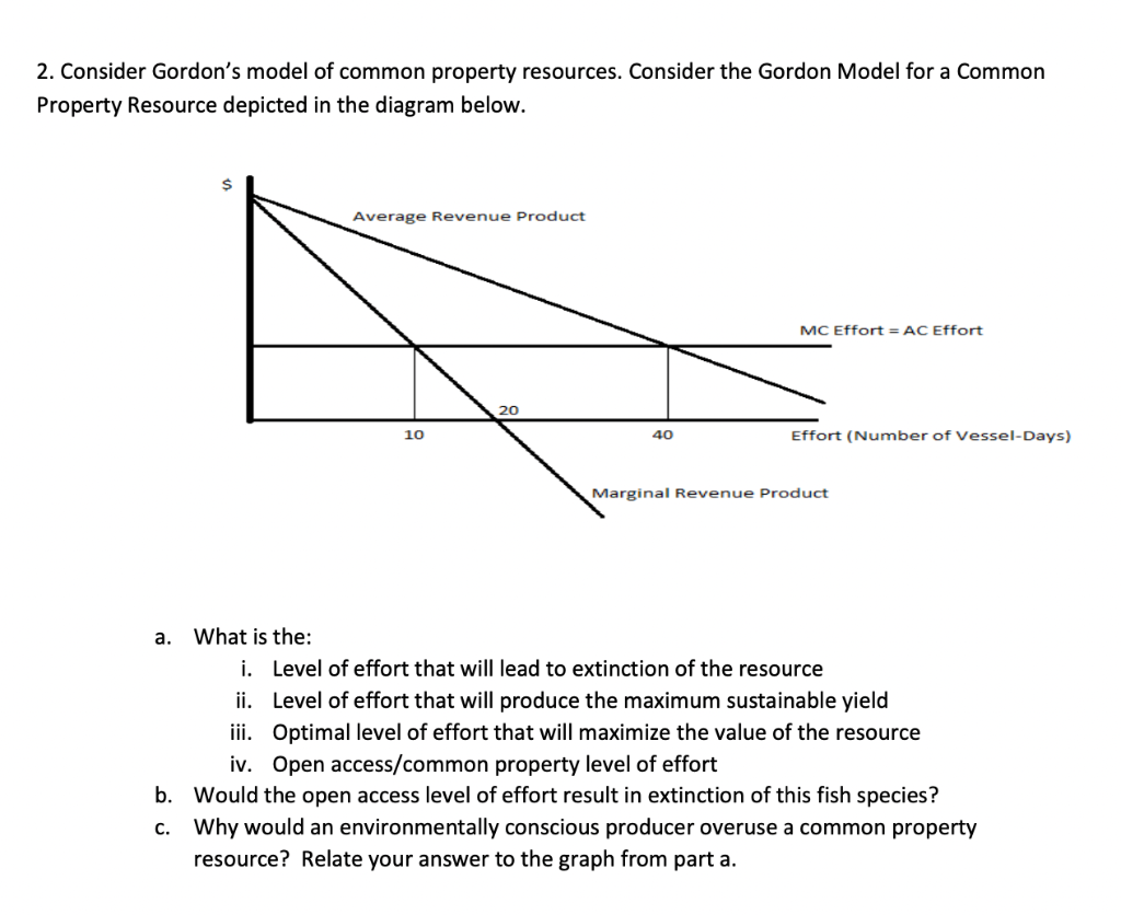 Solved 2. Consider Gordon's model of common property