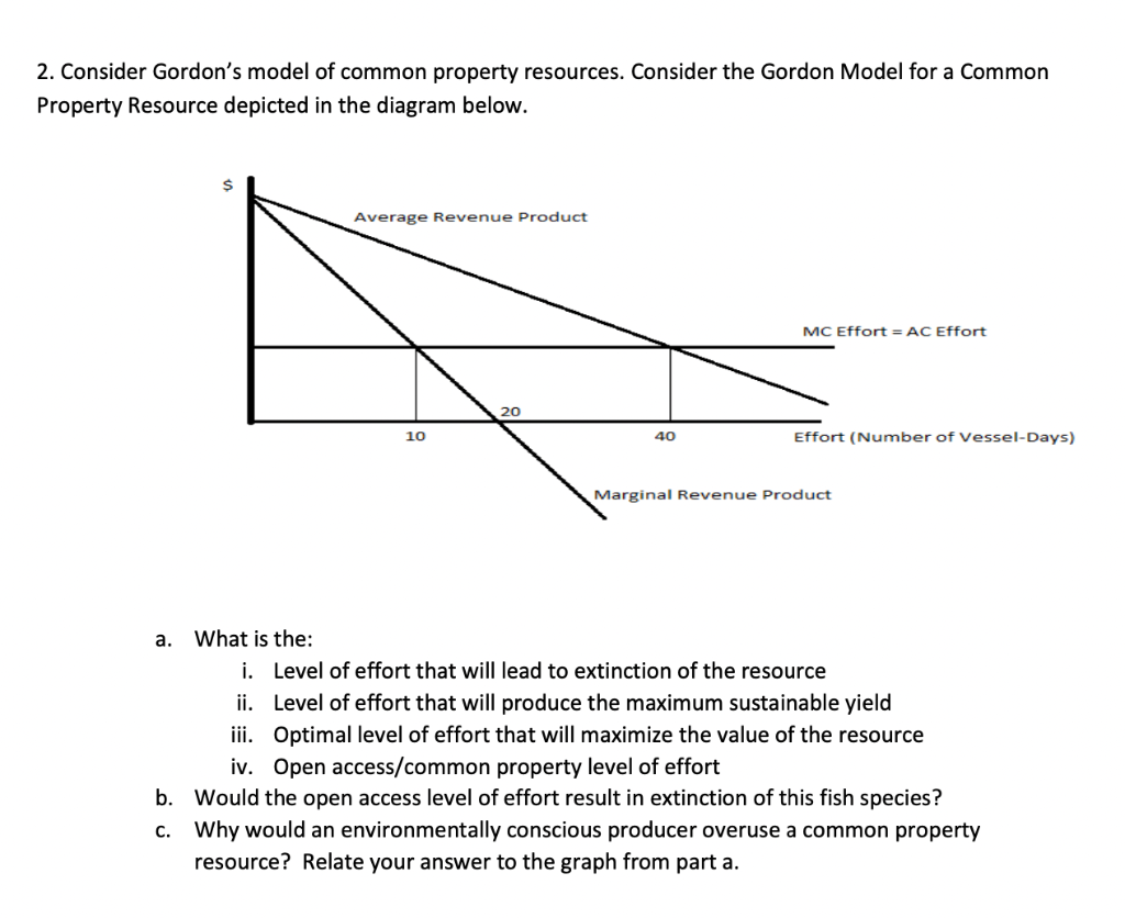 Solved 2. Consider Gordon's Model Of Common Property | Chegg.com