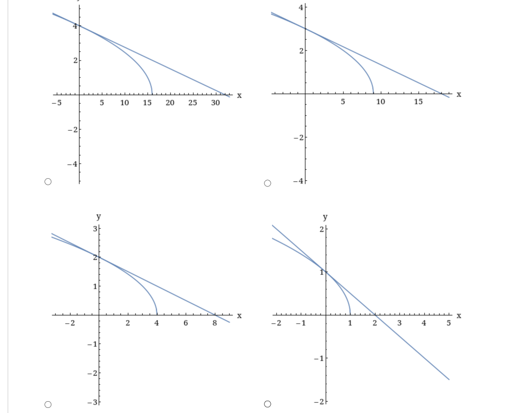 Solved Find the linear approximation of the function | Chegg.com