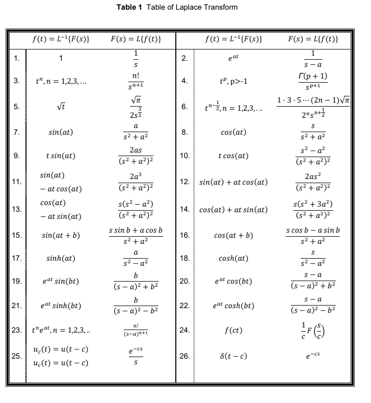 Solved Determine the inverse Laplace transform of the | Chegg.com