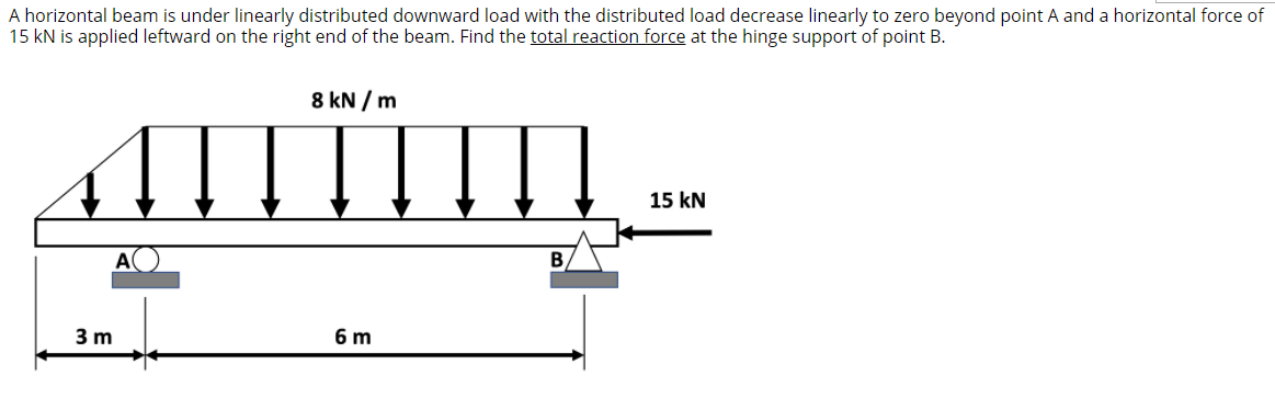 Solved A horizontal beam is under linearly distributed | Chegg.com