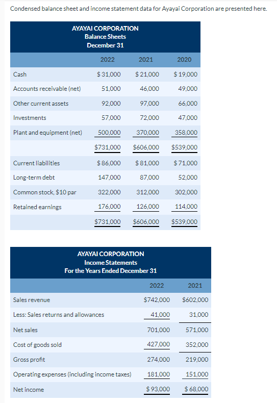 Solved Condensed balance sheet and income statement data for | Chegg.com