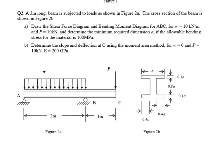 Solved Figure Q2. A 3m long, beam is subjected to loads as | Chegg.com