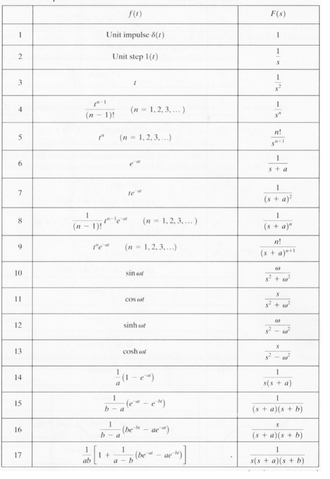 Solved Find L−1{Y(s)} using partial fraction expansion. | Chegg.com