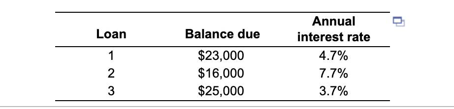 Solved Balance due Loan 1 Annual interest rate 4.7% 7.7% | Chegg.com