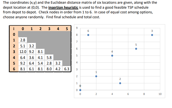 Solved The coordinates (x,y) and the Euclidean distance | Chegg.com