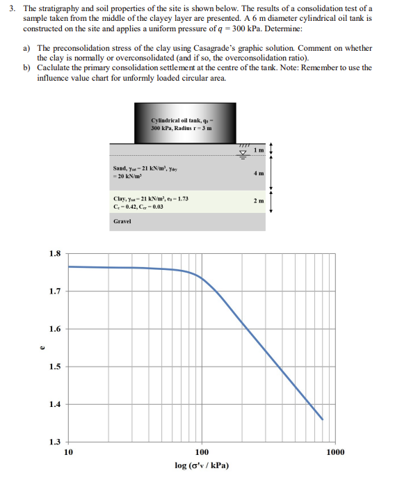 Solved The Stratigraphy And Soil Properties Of The Site Is | Chegg.com