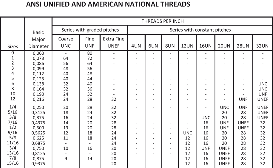 Solved 1. Write the thread note for a 1/2" fine thread.
